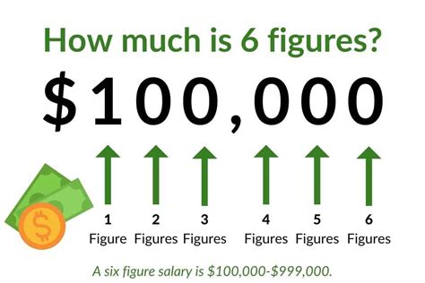 3 digit salary meaning|How much is 3 figures (What Does 3 Figures Mean In Money 2022).
